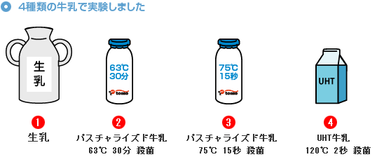 4種類の牛乳で実験しました