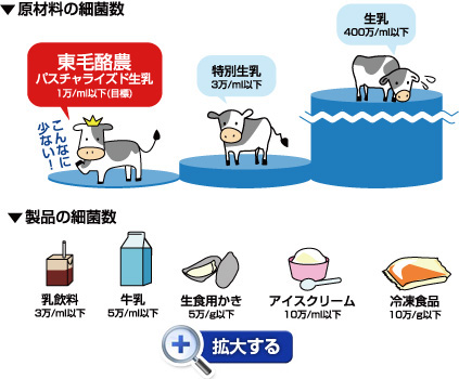 食品衛生法における乳製品及び食品に含まれる生菌数の基準値の図