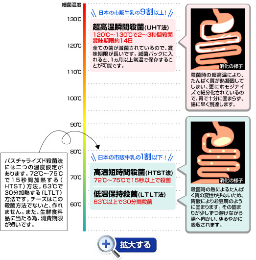 殺菌温度によるたんぱく質の変性の図