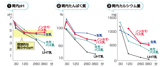 それぞれの乳を飲ませたミニ豚の変化