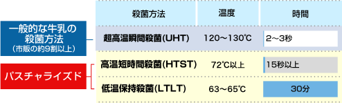 牛乳の殺菌温度の種類の図