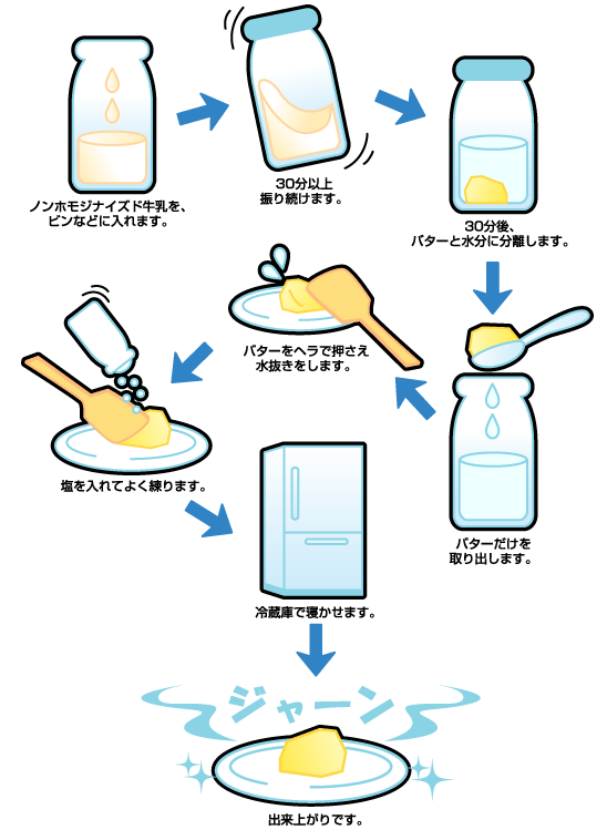 クリームラインの楽しみ方 東毛酪農業協同組合