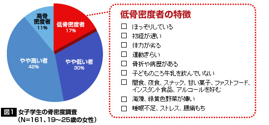 女子学生の骨密度調査（N=161、19～25歳の女性）