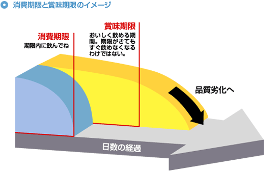 消費期限と賞味期限のイメージ